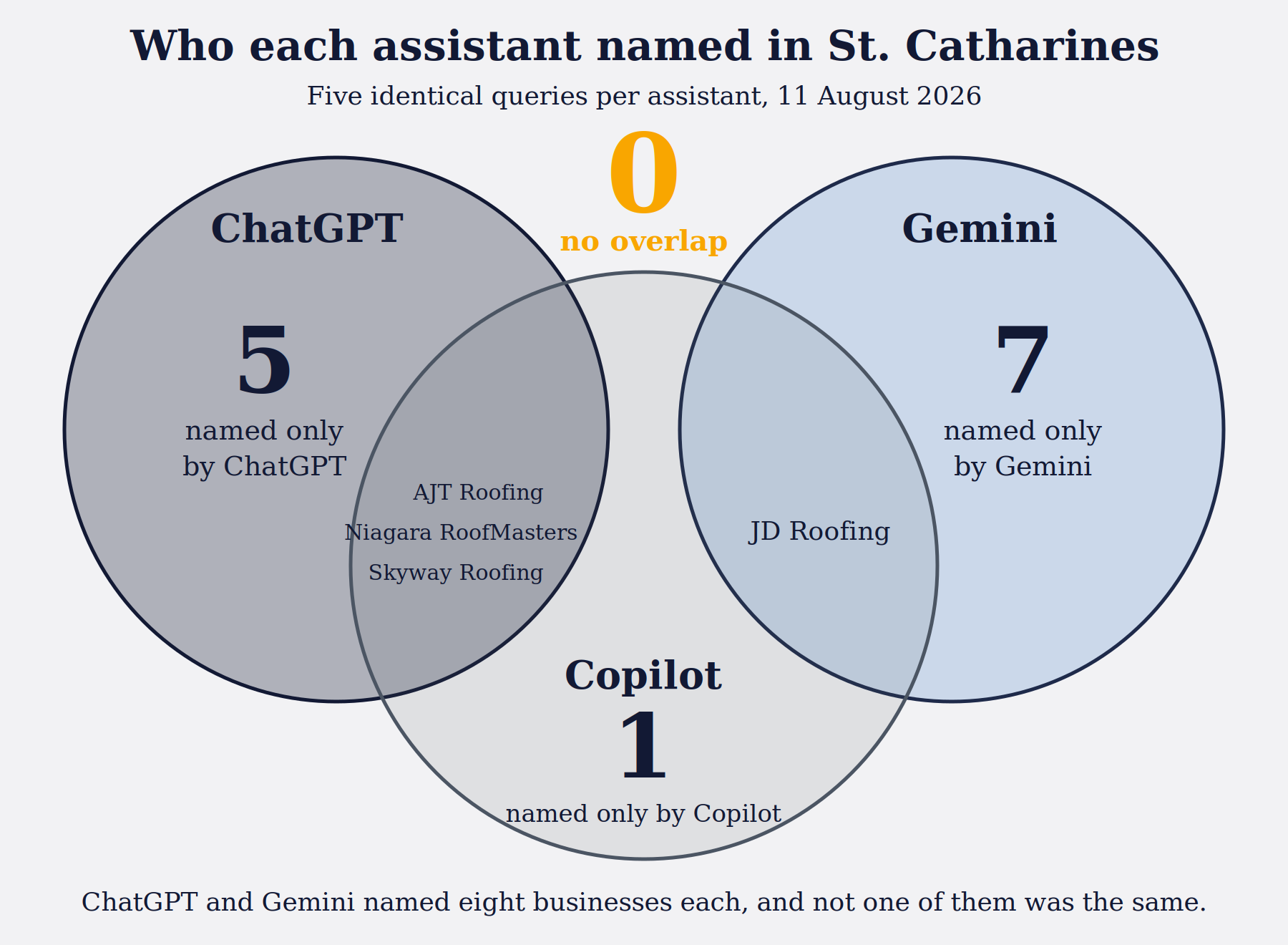 Venn diagram of the businesses each assistant named in St. Catharines. The ChatGPT and Gemini circles do not touch, and the gap between them is marked with a large zero labelled no overlap. Five businesses were named only by ChatGPT, seven only by Gemini, one only by Copilot. Copilot shared AJT Roofing, Niagara RoofMasters and Skyway Roofing with ChatGPT, and JD Roofing with Gemini.