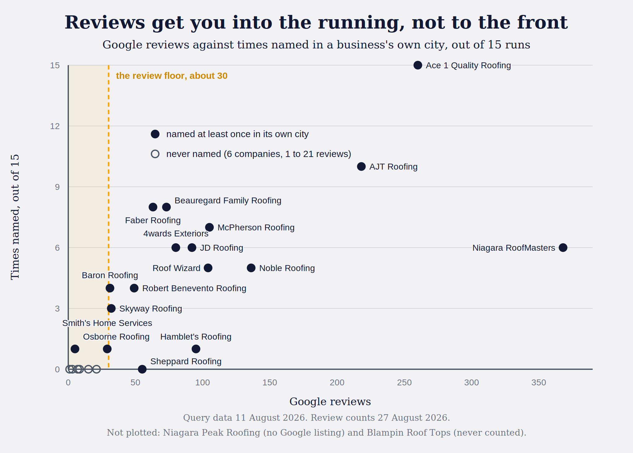 Scatter plot of Google reviews against how many times a business was named in its own city. Nothing below about 30 reviews is named more than once, and above that threshold the count stops predicting anything: the 368-review company was named six times while a 260-review company was named fifteen.