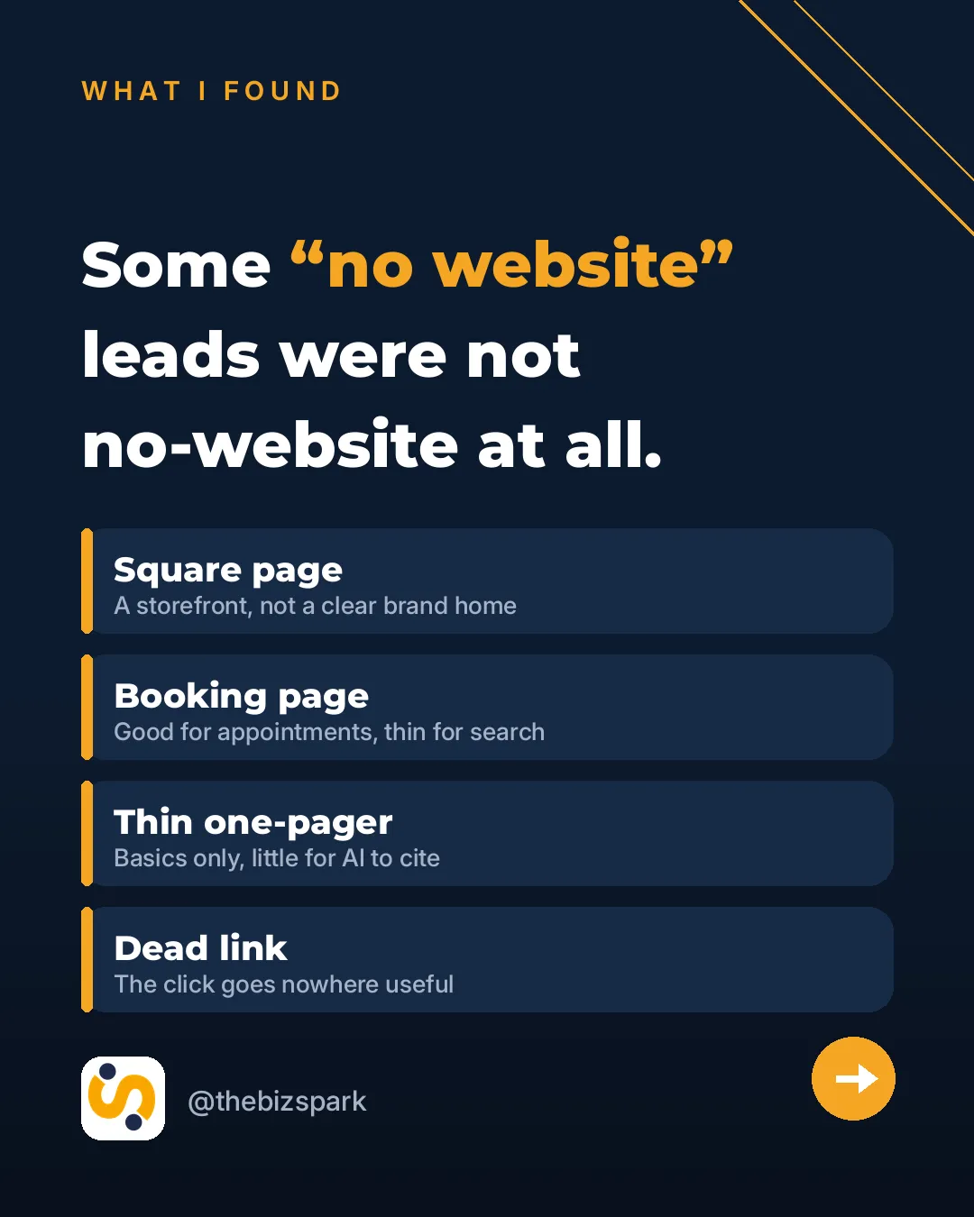 Carousel slide 2: Some "no website" leads were not no-website at all.